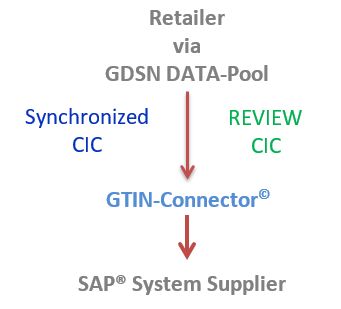 GDSNDataPool